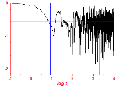 Survival probability log